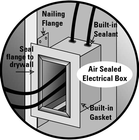 how to seal an electrical junction box|sealing electrical wiring holes.